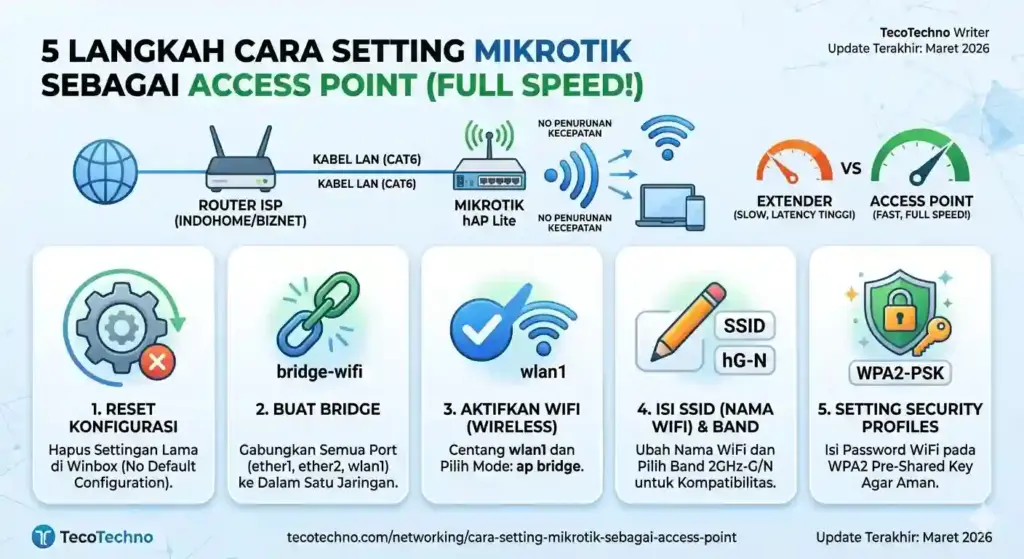Cara Setting Mikrotik Sebagai Access Point