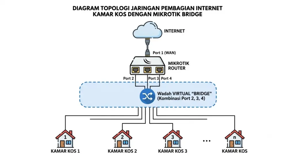 bridge port mikrotik