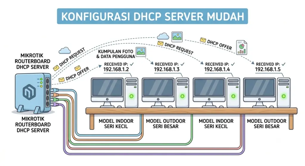 Mikrotik-DHCP