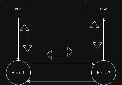 Routing Mikrotik