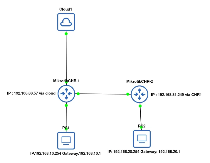 GNS3